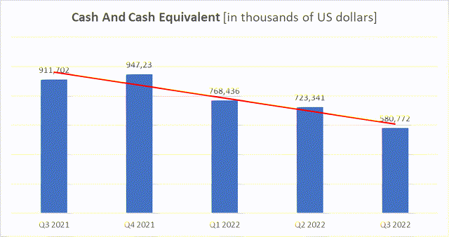 cash and cash equivalents over the last 5 quarters