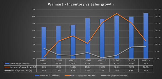 Walmart sales growth and inventory