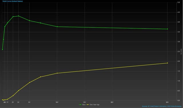 Chart 2 Change in the Yield Curve over the Past 12 Months