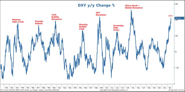 Chart 1 U.S. Dollar Index (<a href='https://seekingalpha.com/symbol/DXY' title='US Dollar Index'>DXY</a>) year/year change