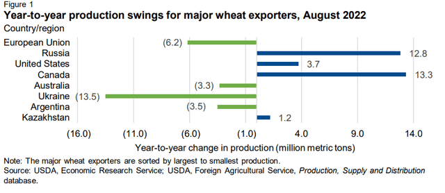 World wheat production of major exporters