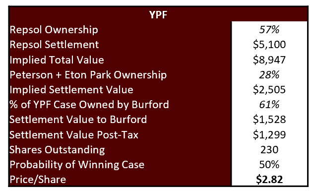 YPF Valuation