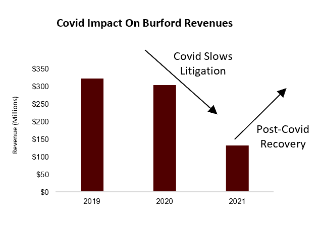 Burford Covid Impact