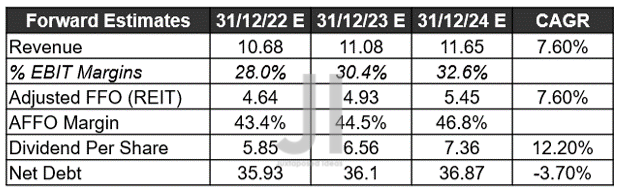 AMT Projected Revenue, AFFO ( in billion $ ) %, EBIT %, Dividends and Net Debt