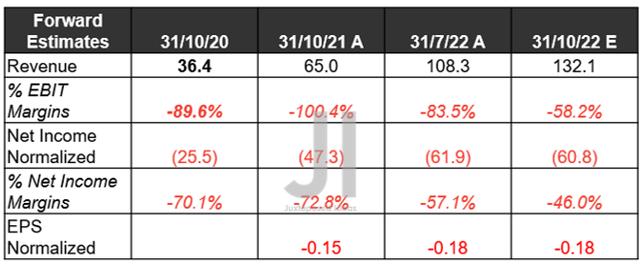 CHPT Revenue, Net Income ( in million $ ) %, EBIT %, and EPS