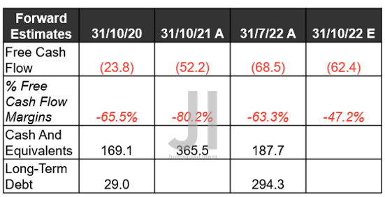 CHPT Cash/ Equivalents, FCF ( in million $ ) %, and Debt