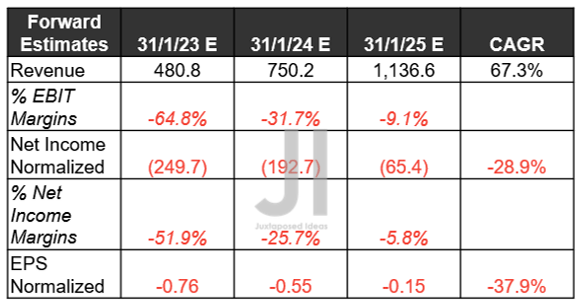 CHPT Projected Revenue, Net Income ( in million $ ) %, EBIT %, and EPS