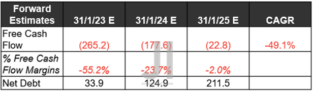 CHPT Projected FCF ( in million $ ) % and Net Debt