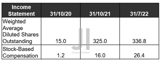 CHPT Total Share Count & SBC Expenses ( in million $ )