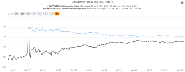 CHPT 2Y EV/Revenue and P/E Valuations