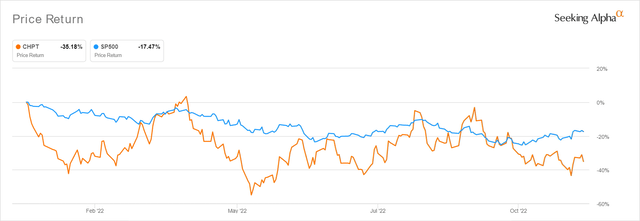 CHPT share price since the beginning of the year