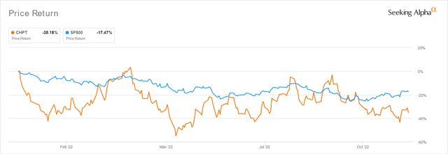 CHPT YTD Stock Price