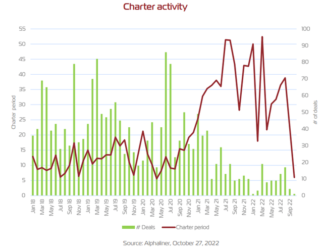 Chart Activity Rates