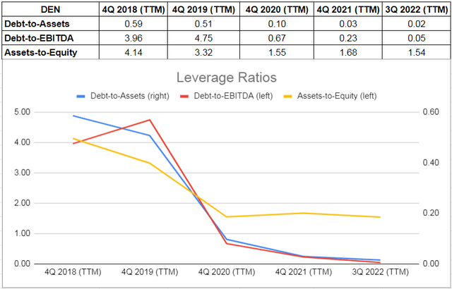 Figure 3 – DEN’s leverage ratios
