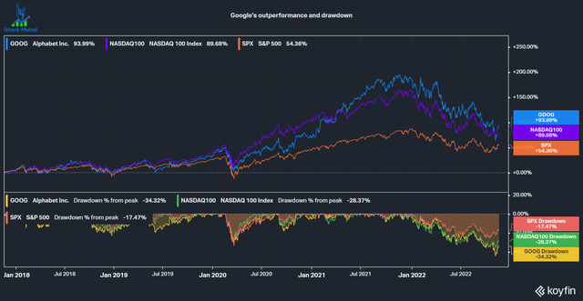 Google's outperformance and drawdown