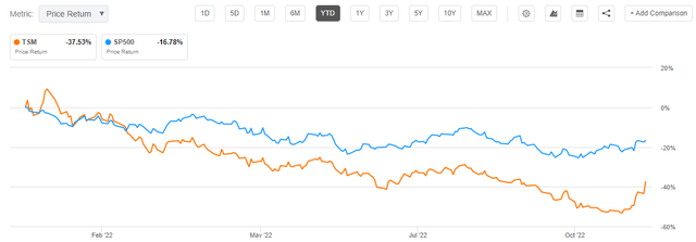 TSM vs SPY YTD