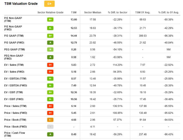 TSM valuation