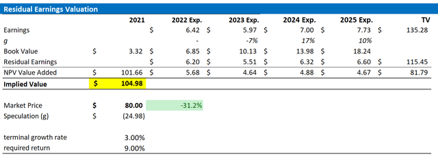 TSM valuation