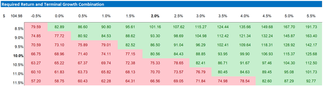 TSM valuation sensitivity table