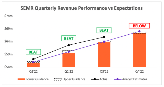 Semrush Q3 revenue beat analysts estimates