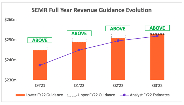Semrush continues to beat analysts estimates on its full year revenue guidance