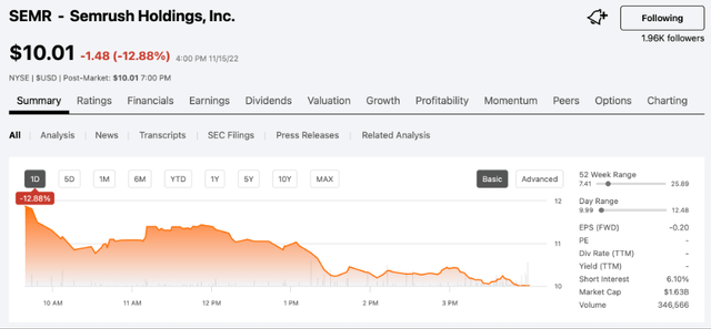 Semrush shares fell by 13% on Tuesday