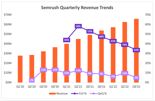 Semrush revenue trends