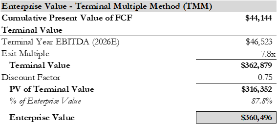 Terminal Multiple Method