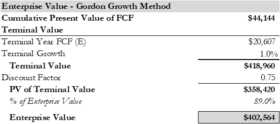Gordon Growth Method