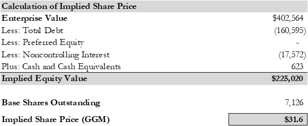 Share Price-GGM