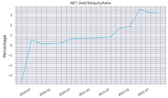 NET Debt To Equity Ratio