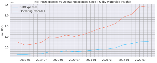 NET R&D vs Operating Expenses
