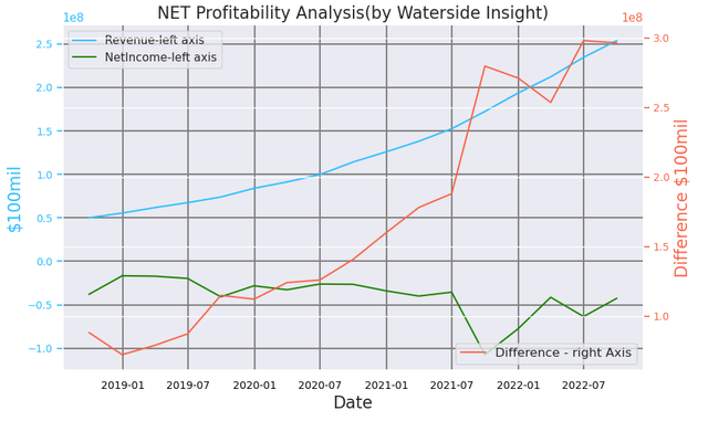 Cloudflare Revenue vs NetIncome