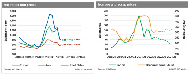 Steel, iron ore and scrap prices