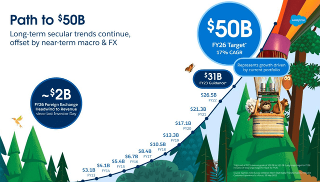Salesforce's business is driven by long-term secular growth trends.