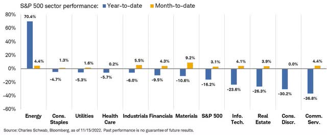 sector returns