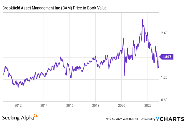 BAM stock Chart