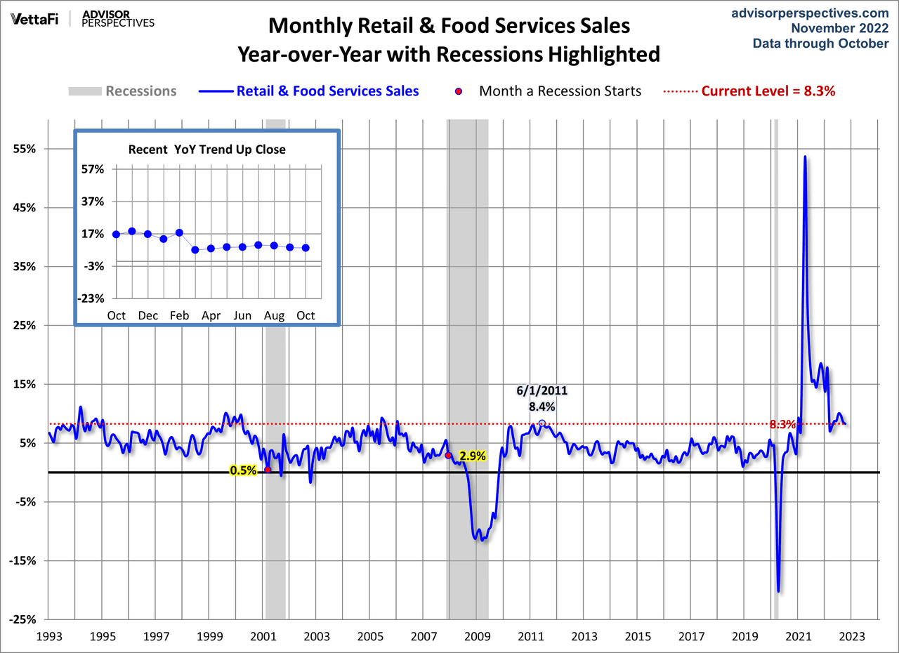Monthly retail and food services sales, year over year, with recessions highlighted