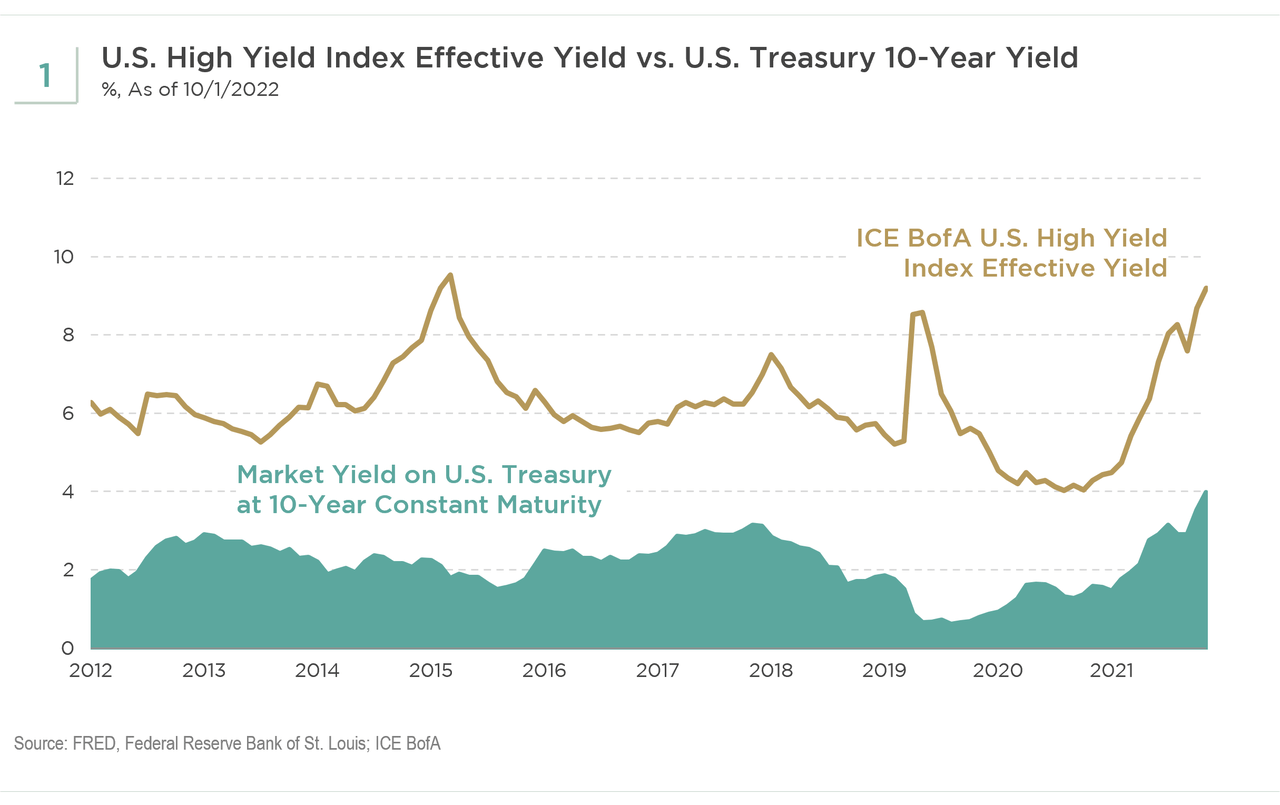 US High Yield Index Effective Yield vs. US Treasury 10-Year Yield