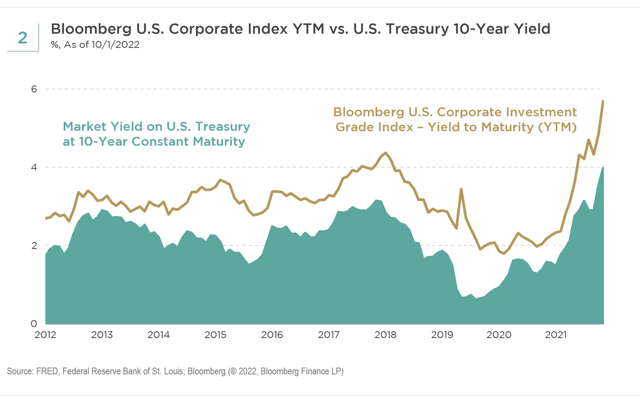 Bloomberg US Corporate Index YTM vs. US Treasury 10-Year Yield