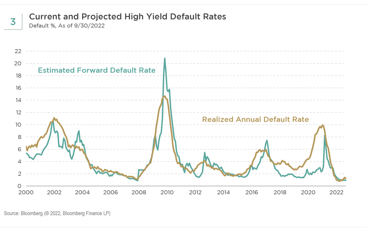 Current and Projected High Yield Default Rates