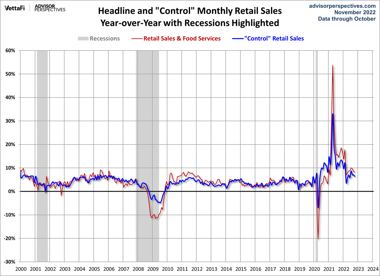 Headline and "control" monthly retail sales, year over year with recessions highlighted