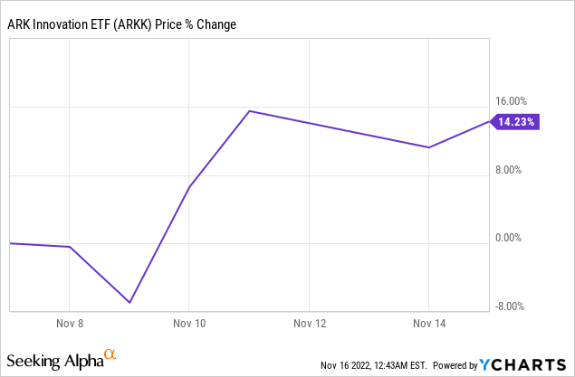 ARK Innovation ETF price