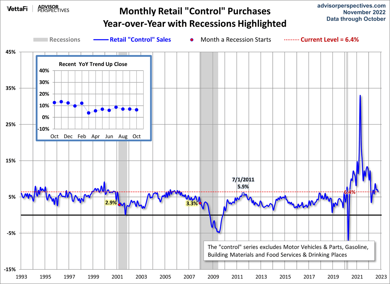 Monthly retail "control" purchases, year over year with recessions highlighted