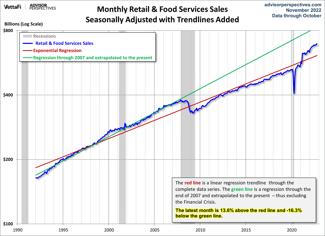 Monthly retail and food services sales, seasonally adjusted with trendlines added