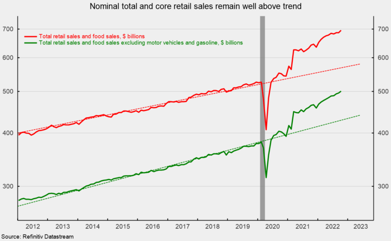 Nominal core and retail sales