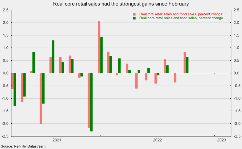 Real core retail sales