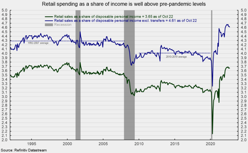 Retail spending