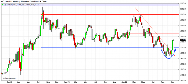 GC Gold Weekly Chart