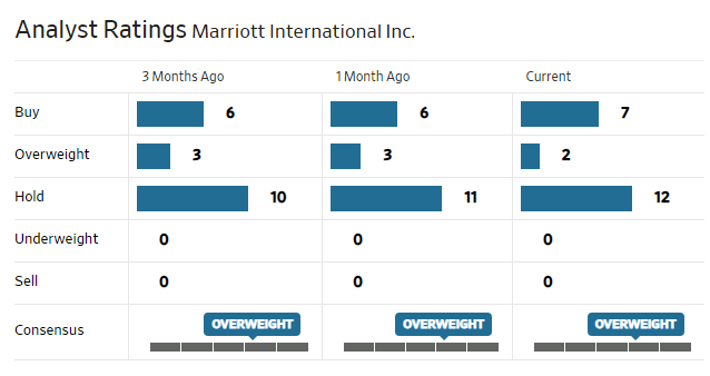 Marriott Analyst Rating